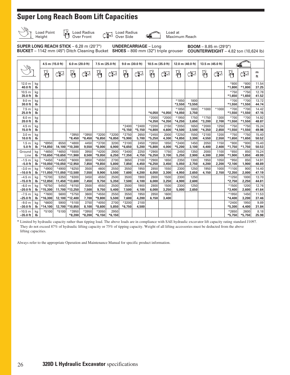 Super long reach boom lift capacities | Milton CAT 320D L User Manual | Page 26 / 32