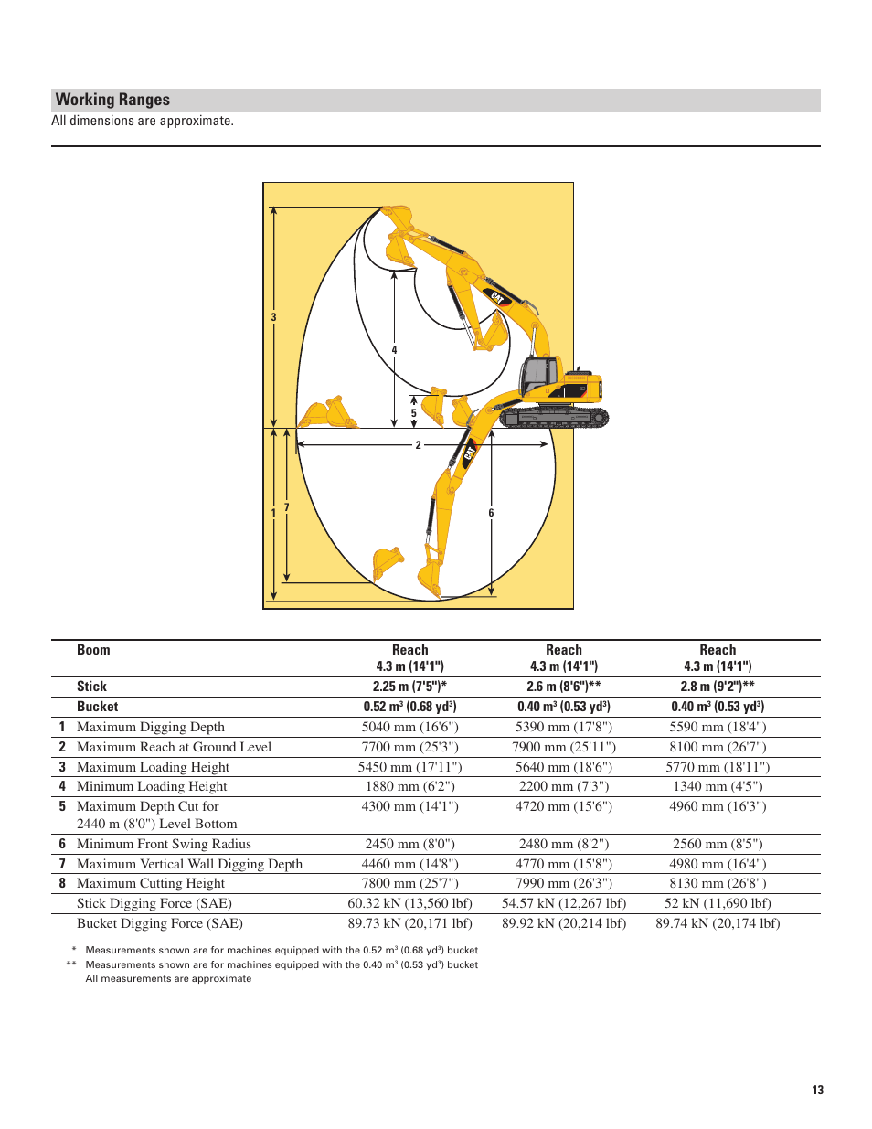 Working ranges | Milton CAT 311D LRR User Manual | Page 13 / 24