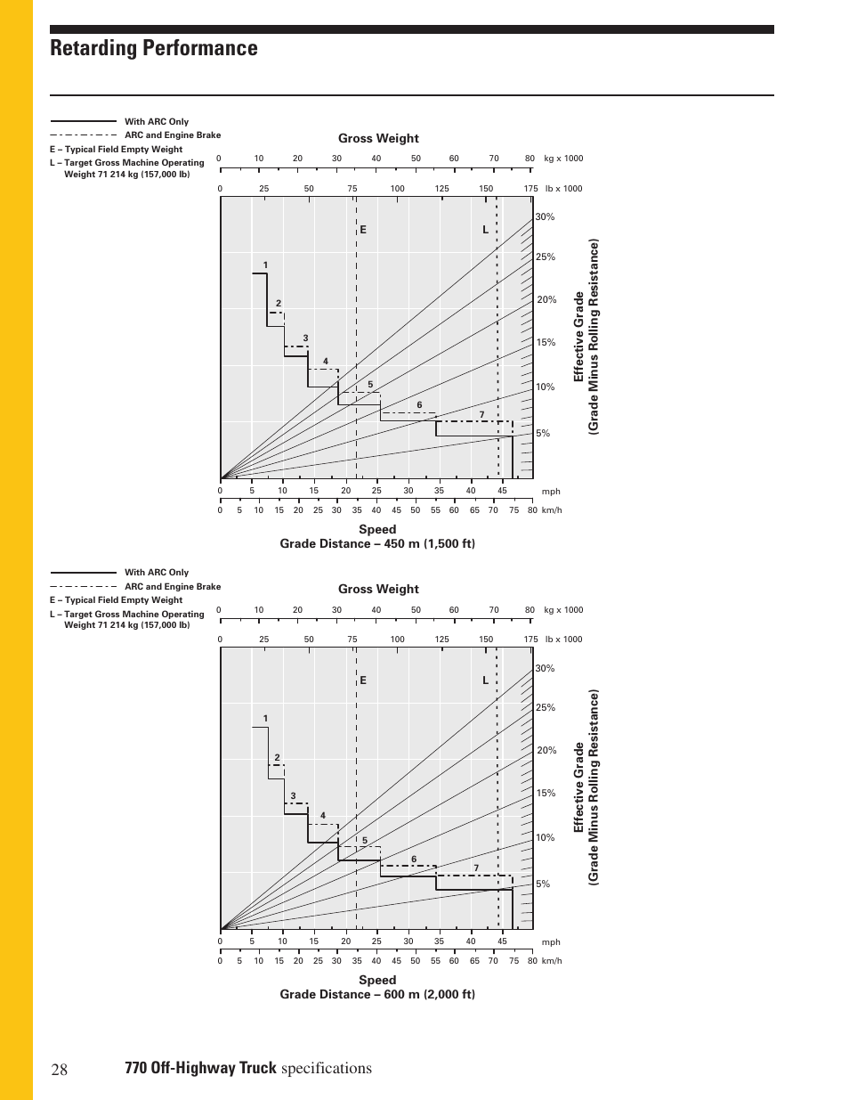 Retarding performance | Milton CAT 770 User Manual | Page 28 / 32