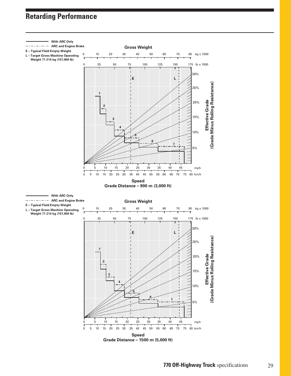 Retarding performance | Milton CAT 770 User Manual | Page 29 / 32