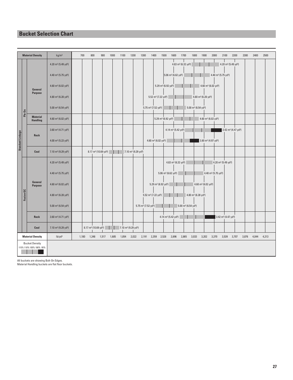 Bucket selection chart | Milton CAT 972K User Manual | Page 27 / 32