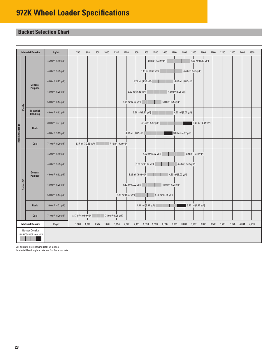 972k wheel loader specifi cations, Bucket selection chart | Milton CAT 972K User Manual | Page 28 / 32