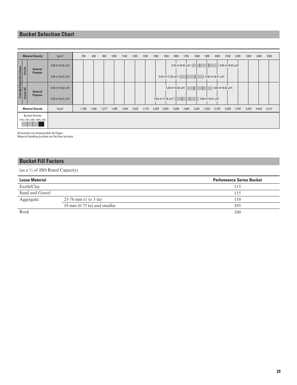 Bucket selection chart, Bucket fill factors | Milton CAT 972K User Manual | Page 29 / 32