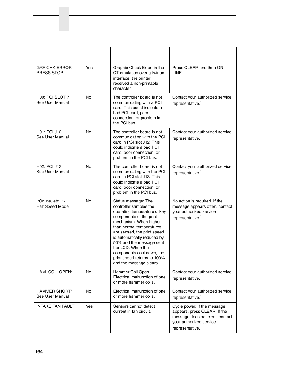 Chapter 7 | Printronix P7000 H-Series Cartridge Ribbon Printer User Manual | Page 164 / 220