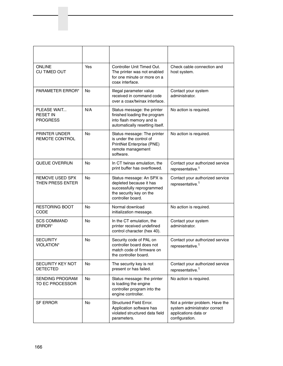 Chapter 7 | Printronix P7000 H-Series Cartridge Ribbon Printer User Manual | Page 166 / 220