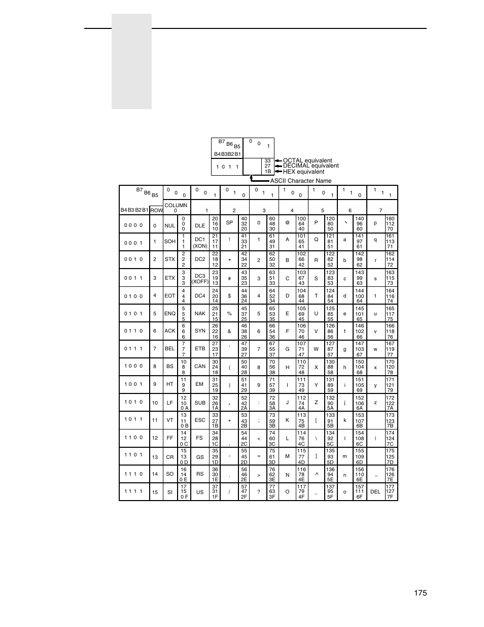 B ascii character set, Ascii character set | Printronix P7000 H-Series Cartridge Ribbon Printer User Manual | Page 175 / 220