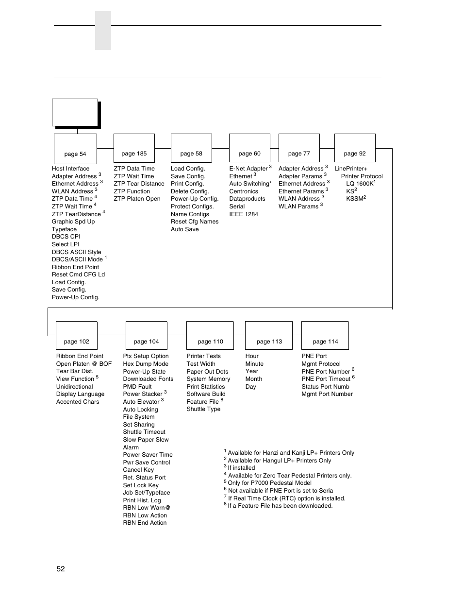 Main menu, Chapter 4, Figure 22. main menu configuration | Printronix P7000 H-Series Cartridge Ribbon Printer User Manual | Page 52 / 220
