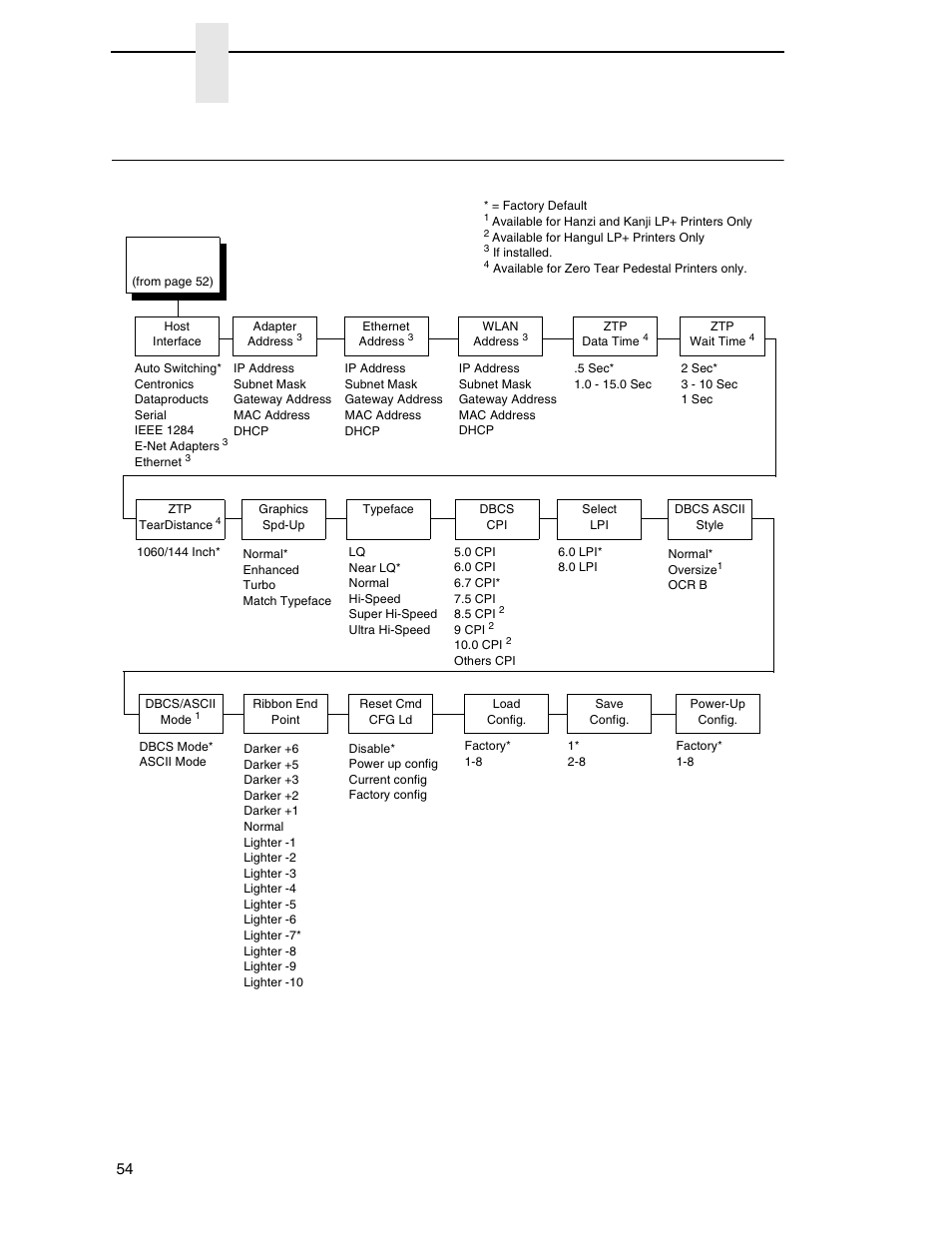 Quick setup, Chapter 4 | Printronix P7000 H-Series Cartridge Ribbon Printer User Manual | Page 54 / 220