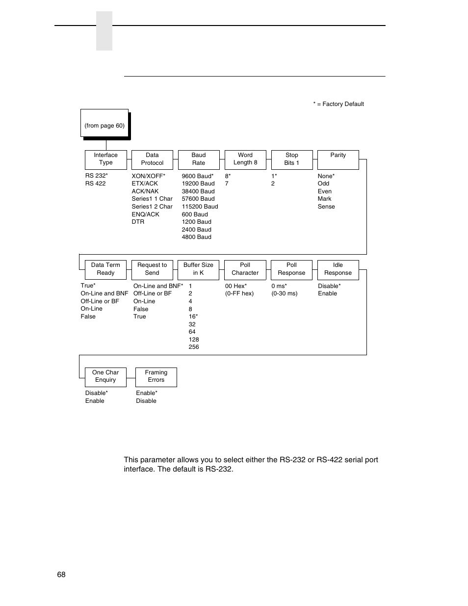 Serial submenu, Interface type, Chapter 4 | Printronix P7000 H-Series Cartridge Ribbon Printer User Manual | Page 68 / 220