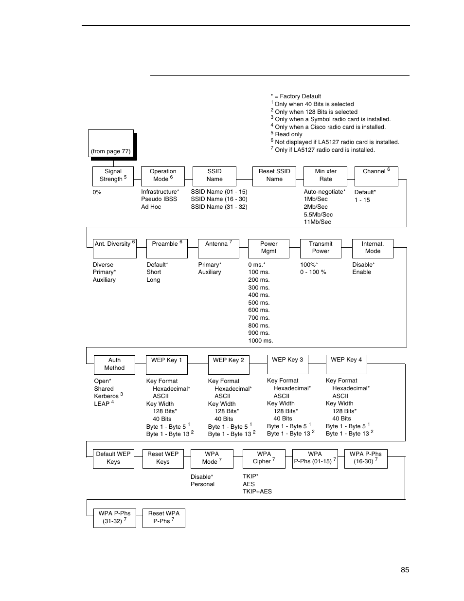 Wlan params | Printronix P7000 H-Series Cartridge Ribbon Printer User Manual | Page 85 / 220