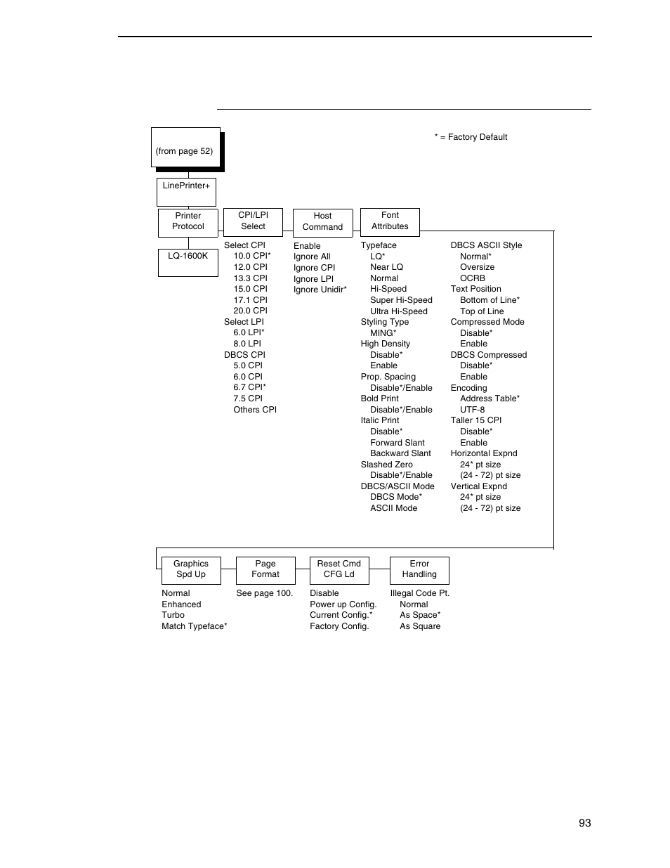 Hanzi big5 lp+ emulation | Printronix P7000 H-Series Cartridge Ribbon Printer User Manual | Page 93 / 220