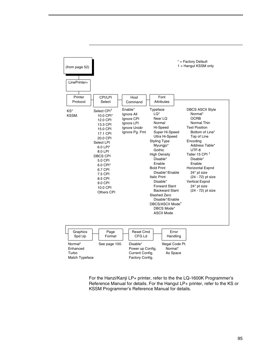 Hangul lp+ emulation, Printer protocol | Printronix P7000 H-Series Cartridge Ribbon Printer User Manual | Page 95 / 220