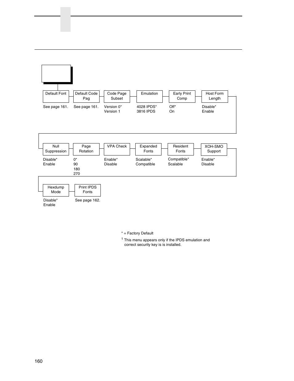 Ipds setup, Chapter 3 | Printronix SL_T5R Energy Star User Manual | Page 160 / 412