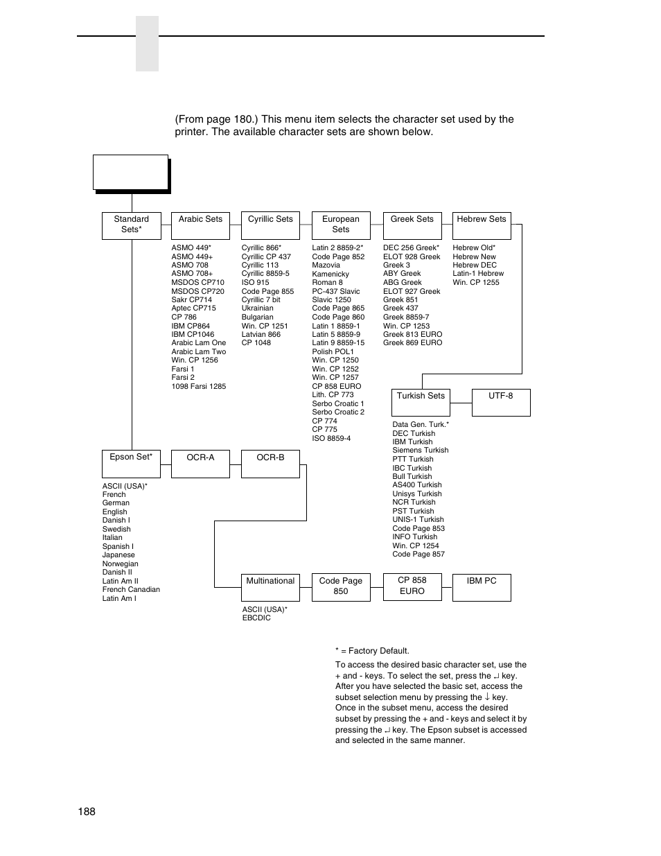 Chapter 3, Character group and character sets (epson fx), Epson fx setup | Printronix SL_T5R Energy Star User Manual | Page 188 / 412