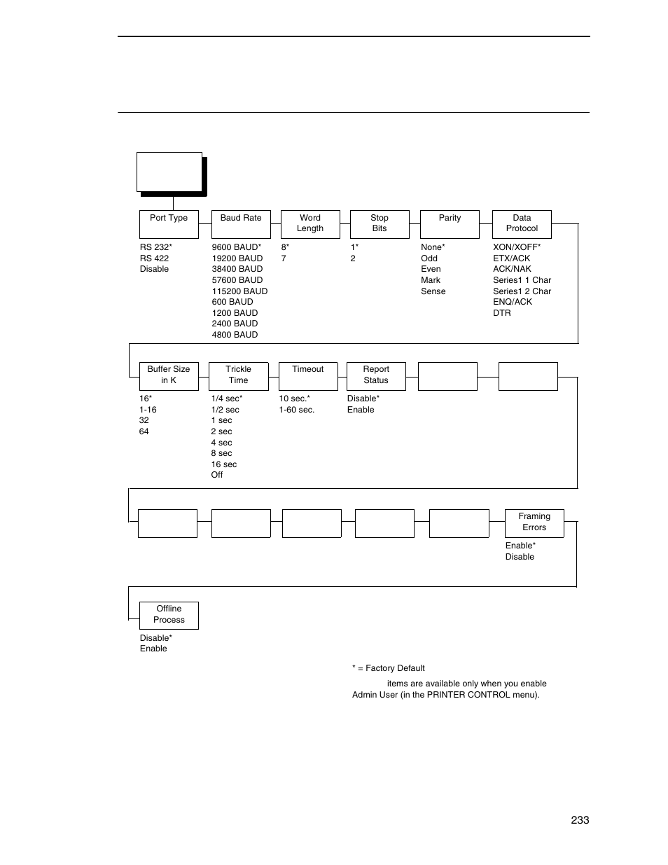 Serial port | Printronix SL_T5R Energy Star User Manual | Page 233 / 412