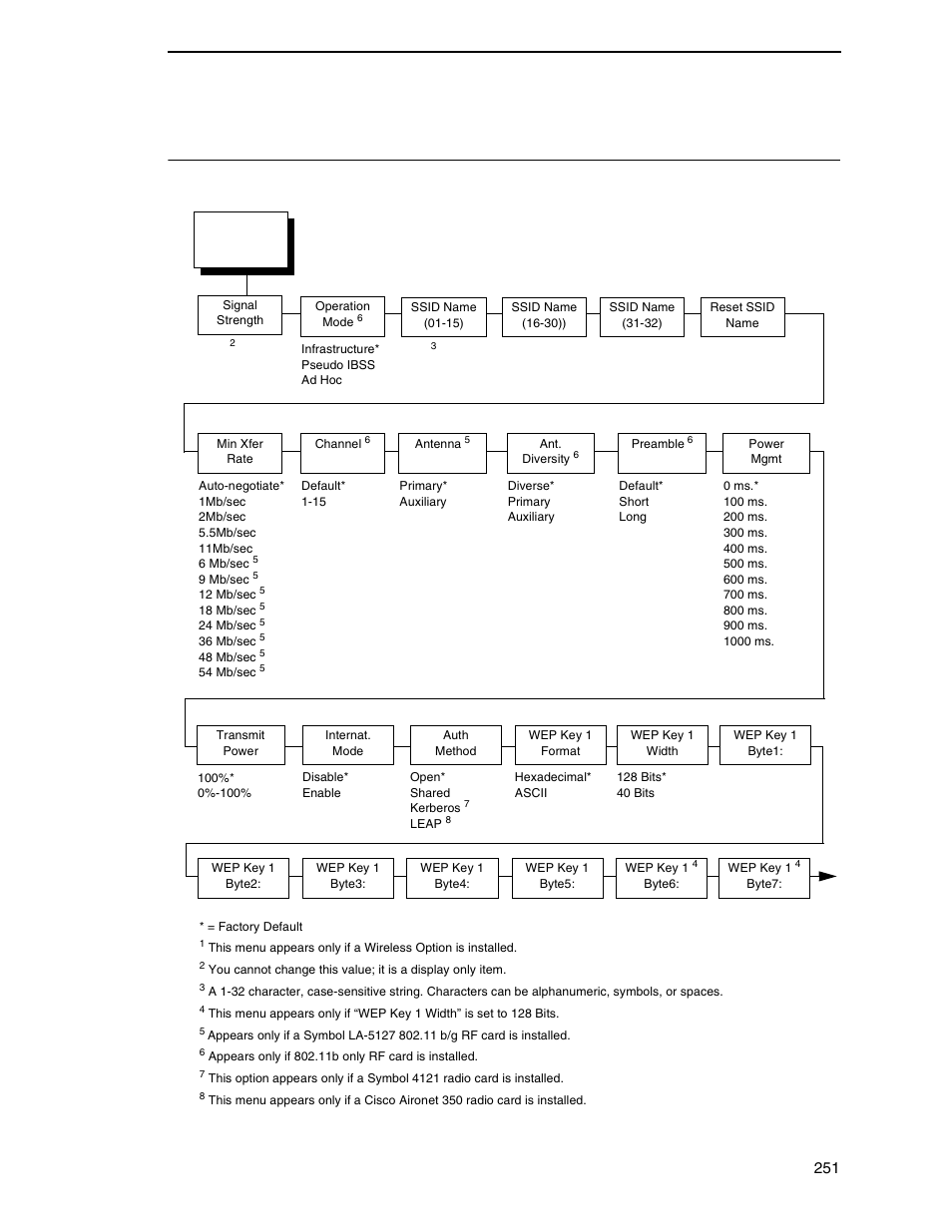 Wlan params | Printronix SL_T5R Energy Star User Manual | Page 251 / 412