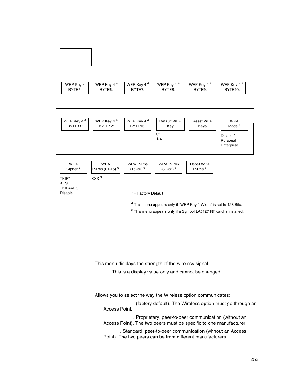 Wlan params submenus, Signal strength, Operation mode | Printronix SL_T5R Energy Star User Manual | Page 253 / 412