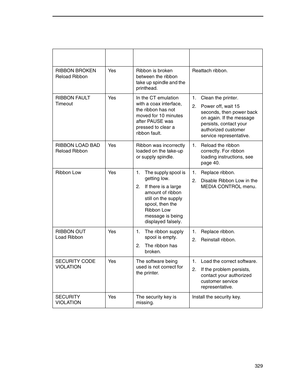 Printronix SL_T5R Energy Star User Manual | Page 329 / 412