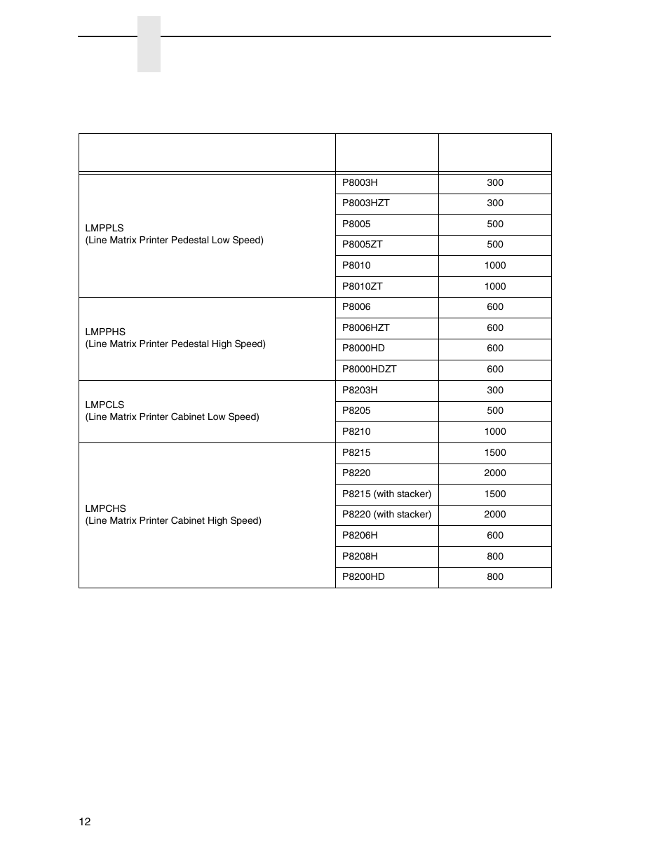 Chapter 1 | Printronix P8000 Series Cartridge Ribbon Printer User Manual | Page 12 / 414