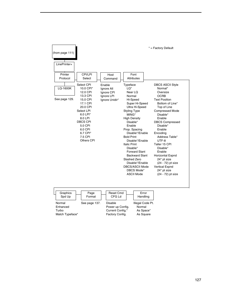 Lineprinter plus emulation (h-series hanzi big5) | Printronix P8000 Series Cartridge Ribbon Printer User Manual | Page 127 / 414