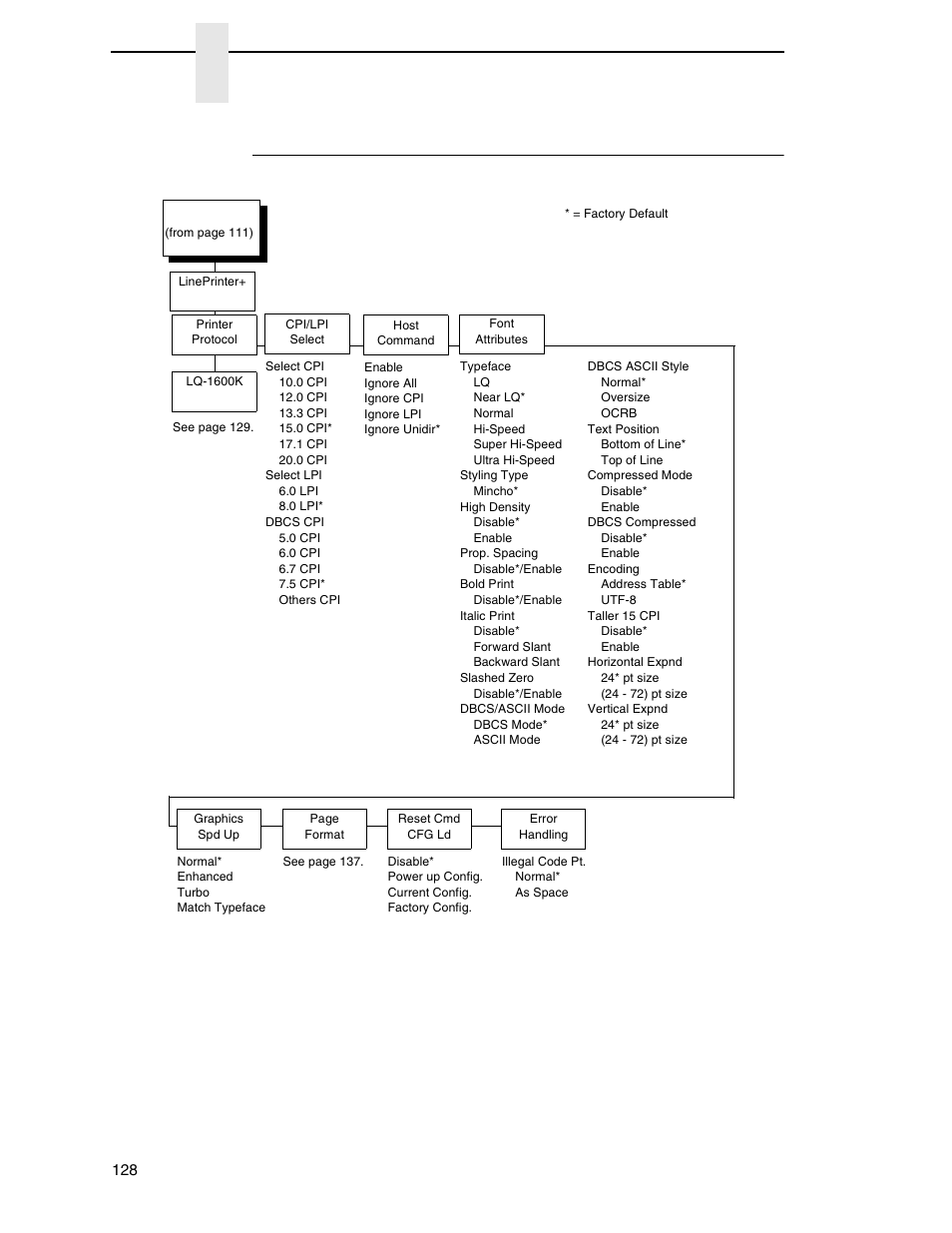 Lineprinter plus emulation (h-series kanji), Chapter 4 | Printronix P8000 Series Cartridge Ribbon Printer User Manual | Page 128 / 414