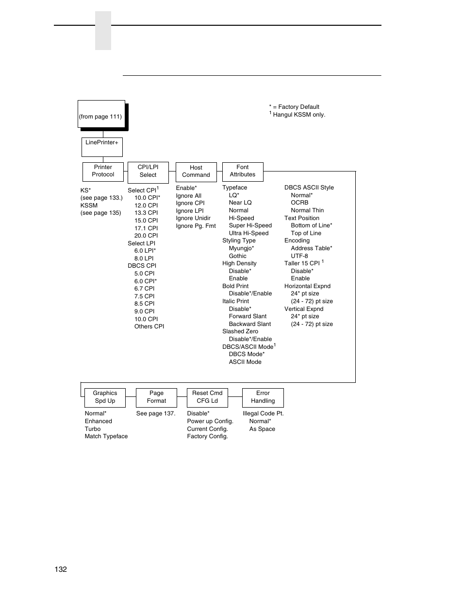 Lineprinter plus emulation (h-series hangul), Chapter 4 | Printronix P8000 Series Cartridge Ribbon Printer User Manual | Page 132 / 414