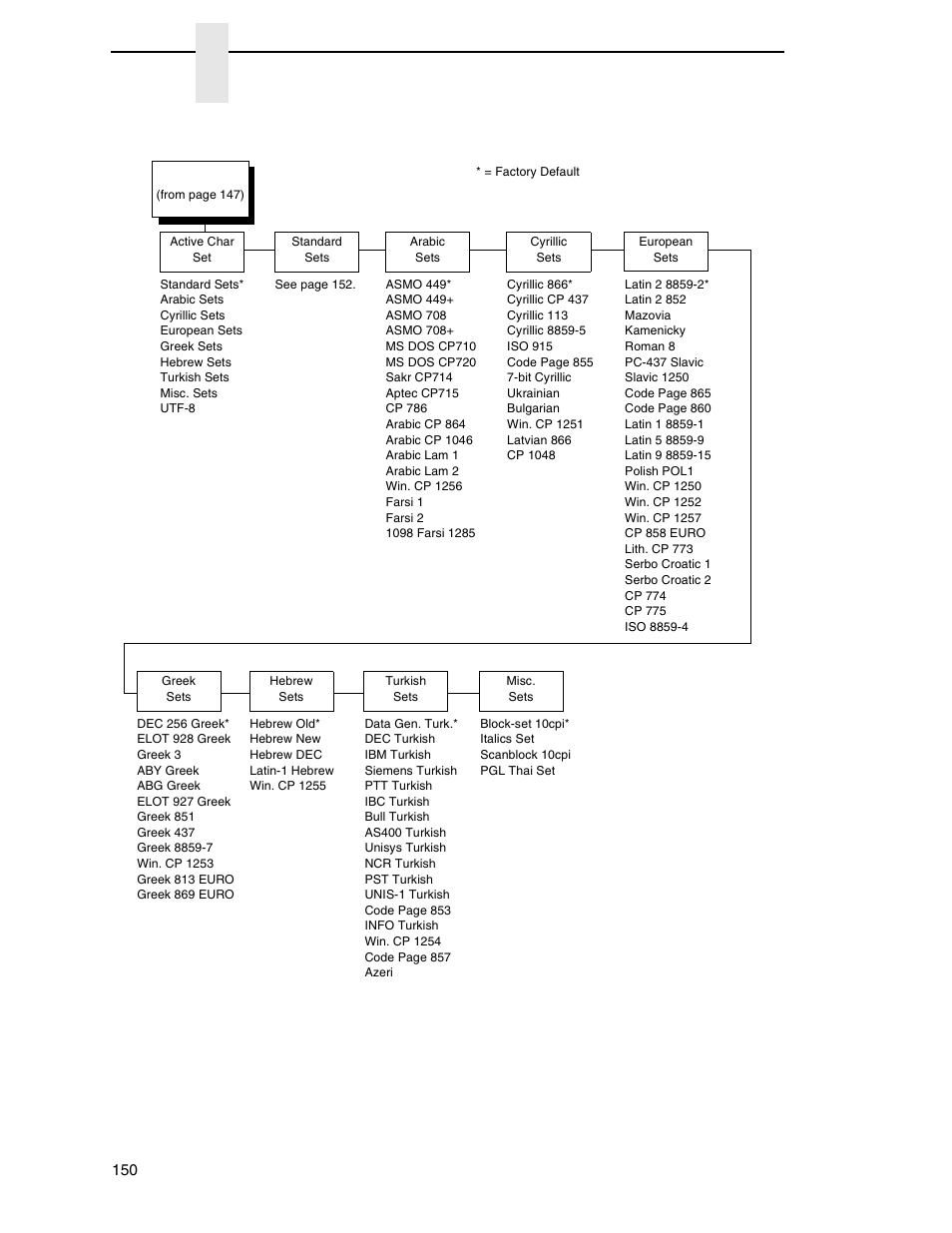 P-series character set menu, Chapter 4 | Printronix P8000 Series Cartridge Ribbon Printer User Manual | Page 150 / 414