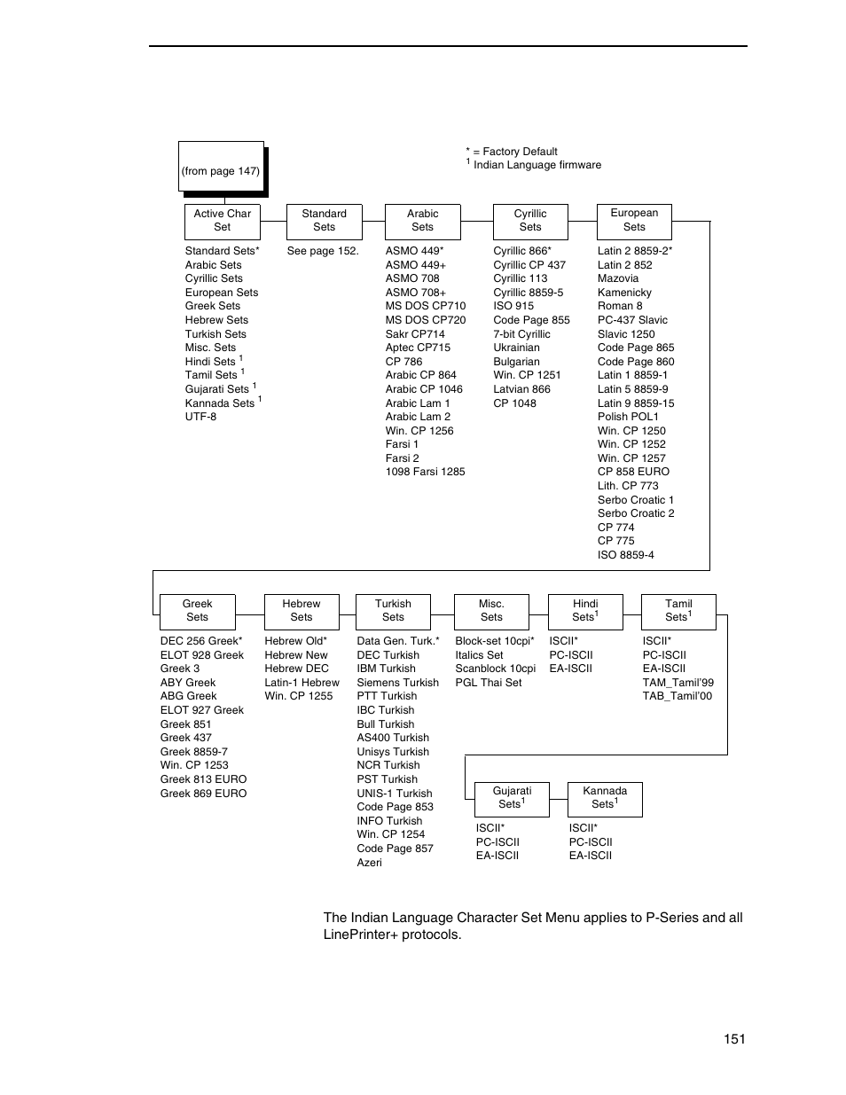 Indian language character set menu | Printronix P8000 Series Cartridge Ribbon Printer User Manual | Page 151 / 414