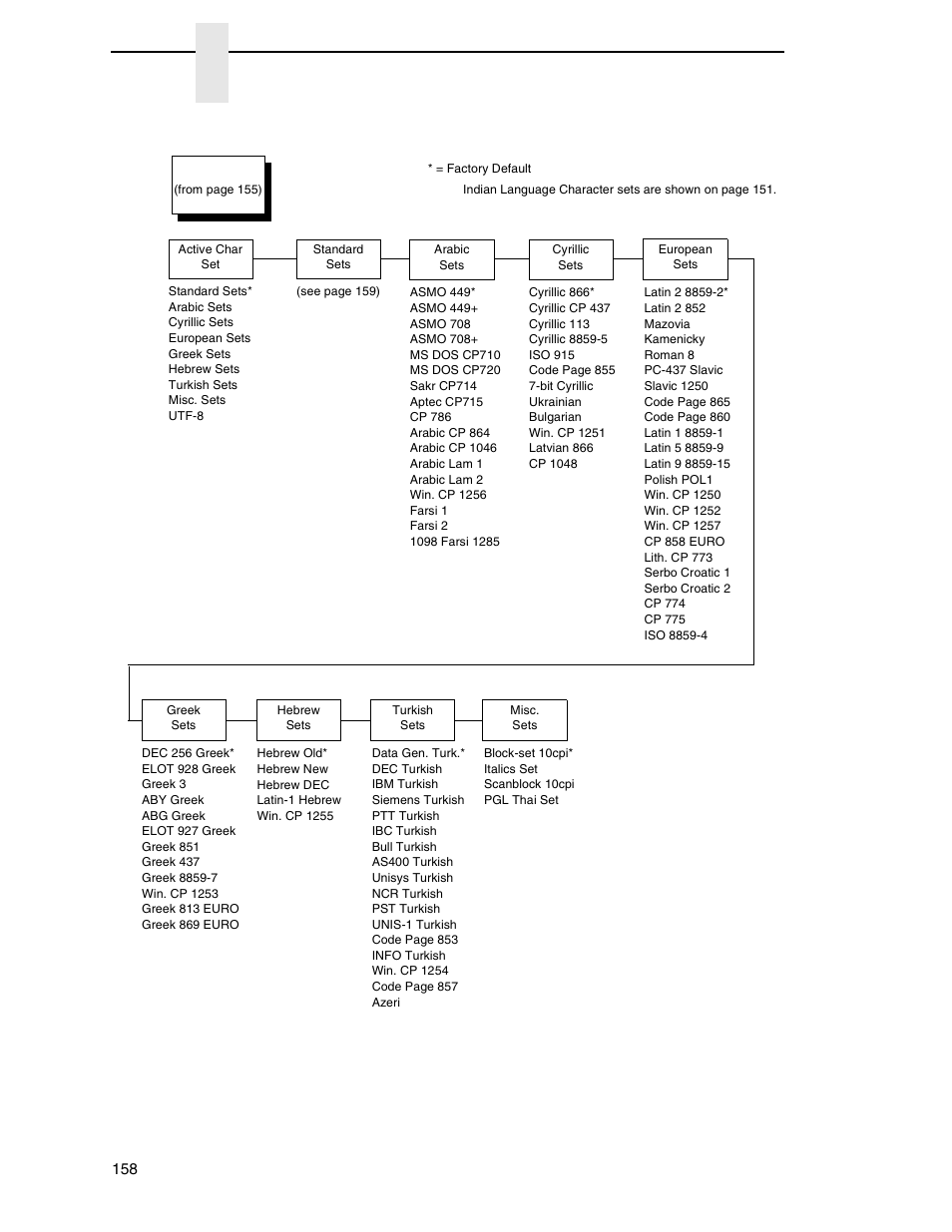 Serial matrix character set menu, Chapter 4 | Printronix P8000 Series Cartridge Ribbon Printer User Manual | Page 158 / 414