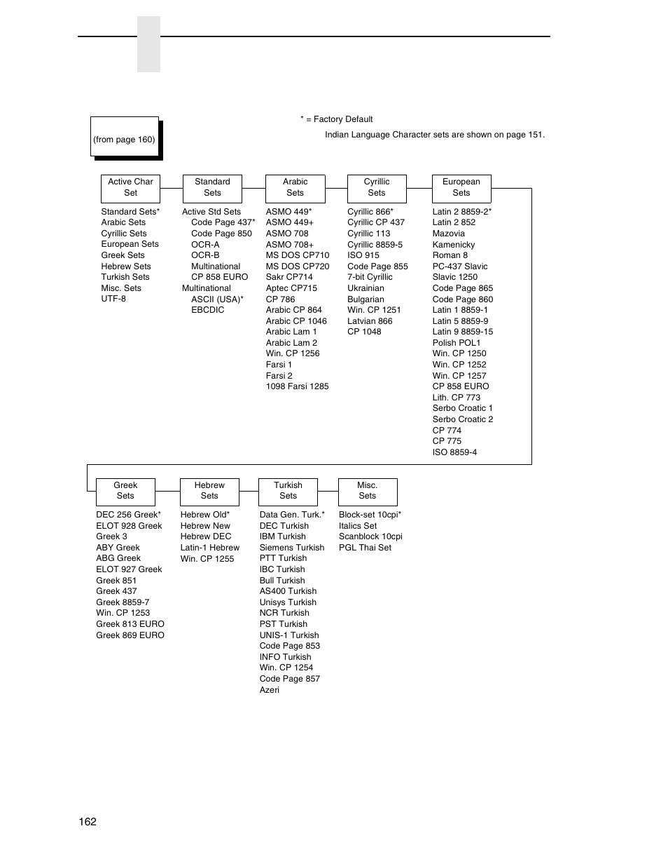 Proprinter xl character sets menu, Chapter 4 | Printronix P8000 Series Cartridge Ribbon Printer User Manual | Page 162 / 414