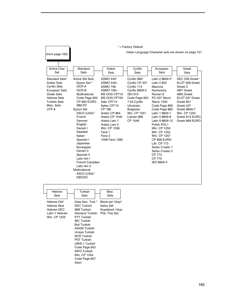 Epson fx character set menu | Printronix P8000 Series Cartridge Ribbon Printer User Manual | Page 165 / 414