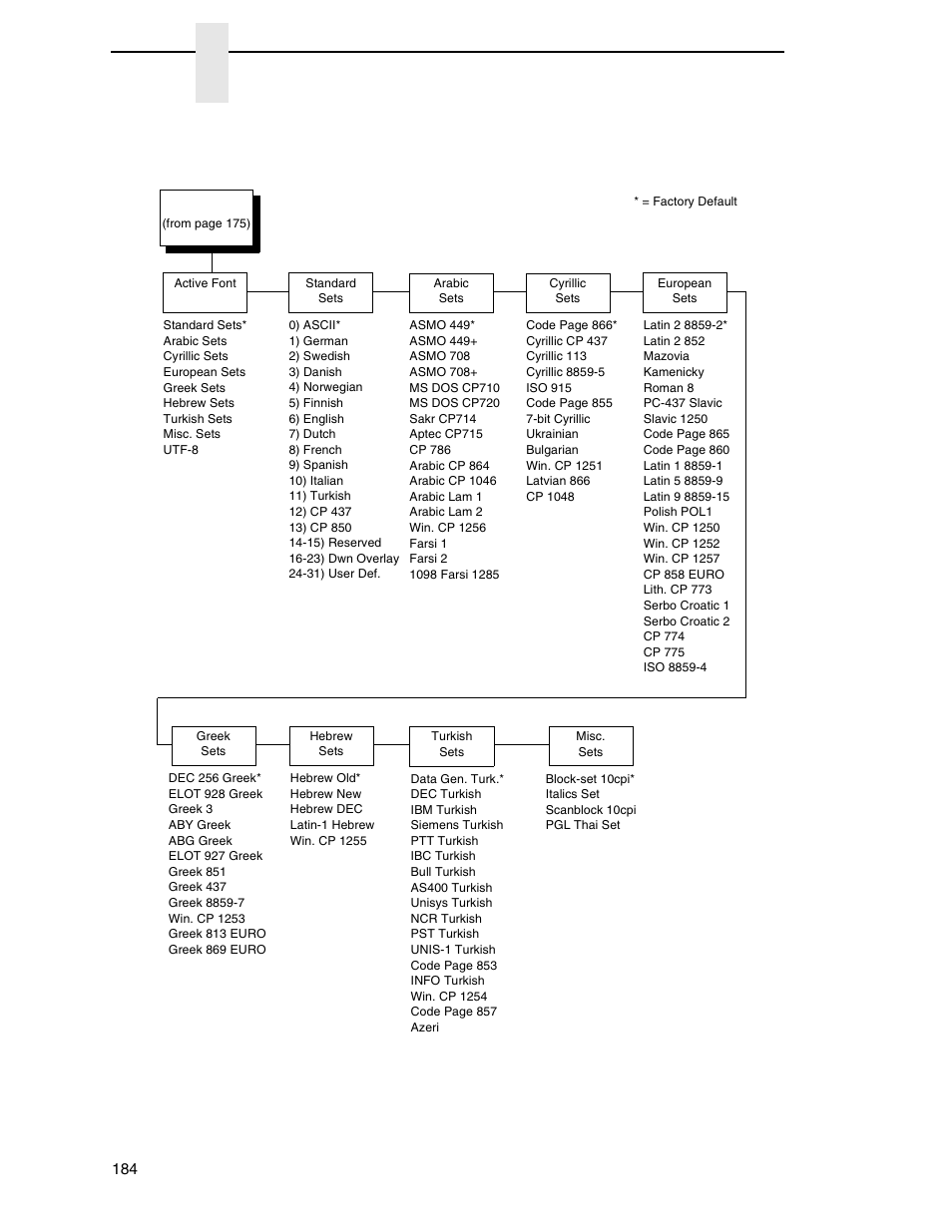 Igp/pgl font set menu, Chapter 4 | Printronix P8000 Series Cartridge Ribbon Printer User Manual | Page 184 / 414