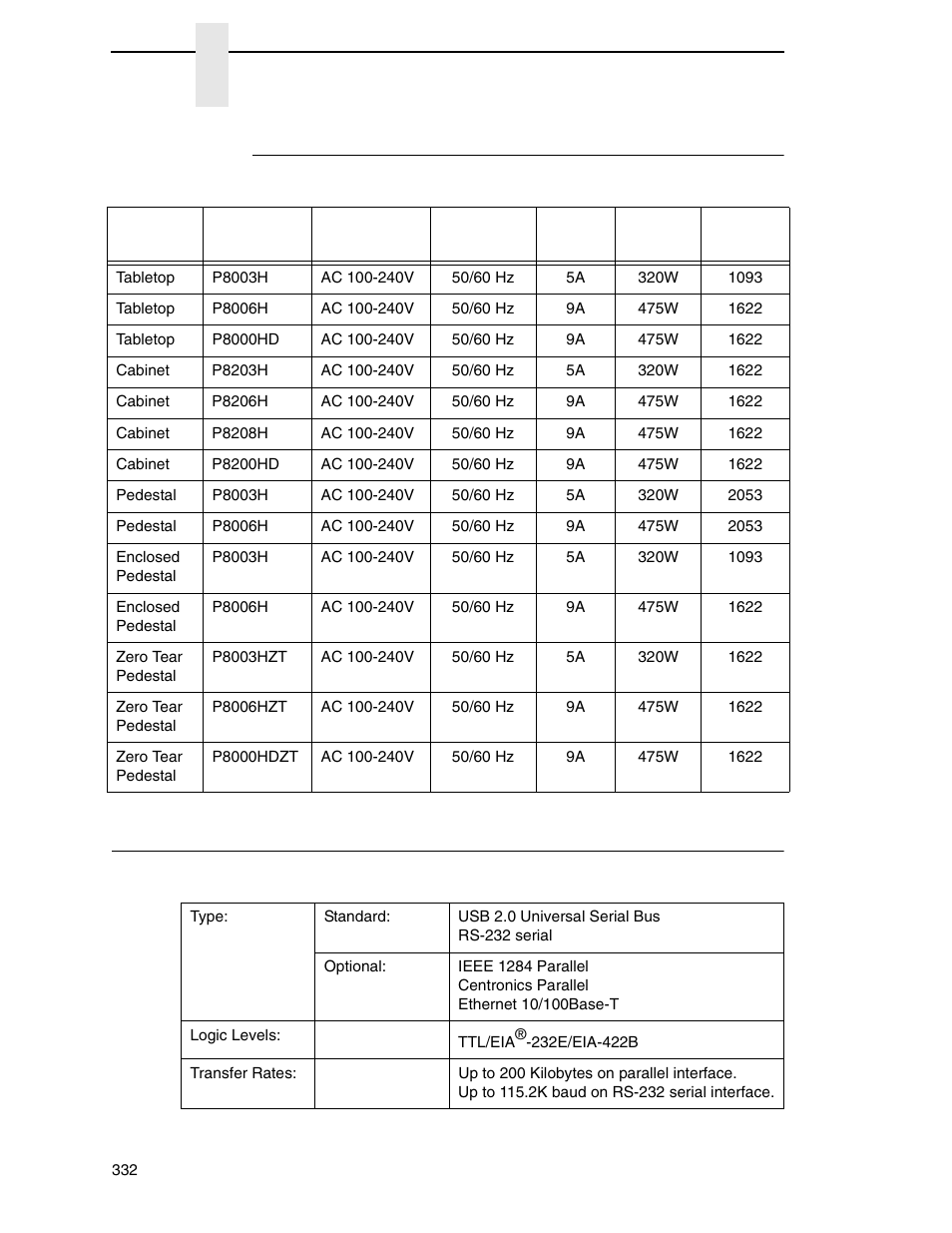 Input voltage (h-series models), Interfaces | Printronix P8000 Series Cartridge Ribbon Printer User Manual | Page 332 / 414