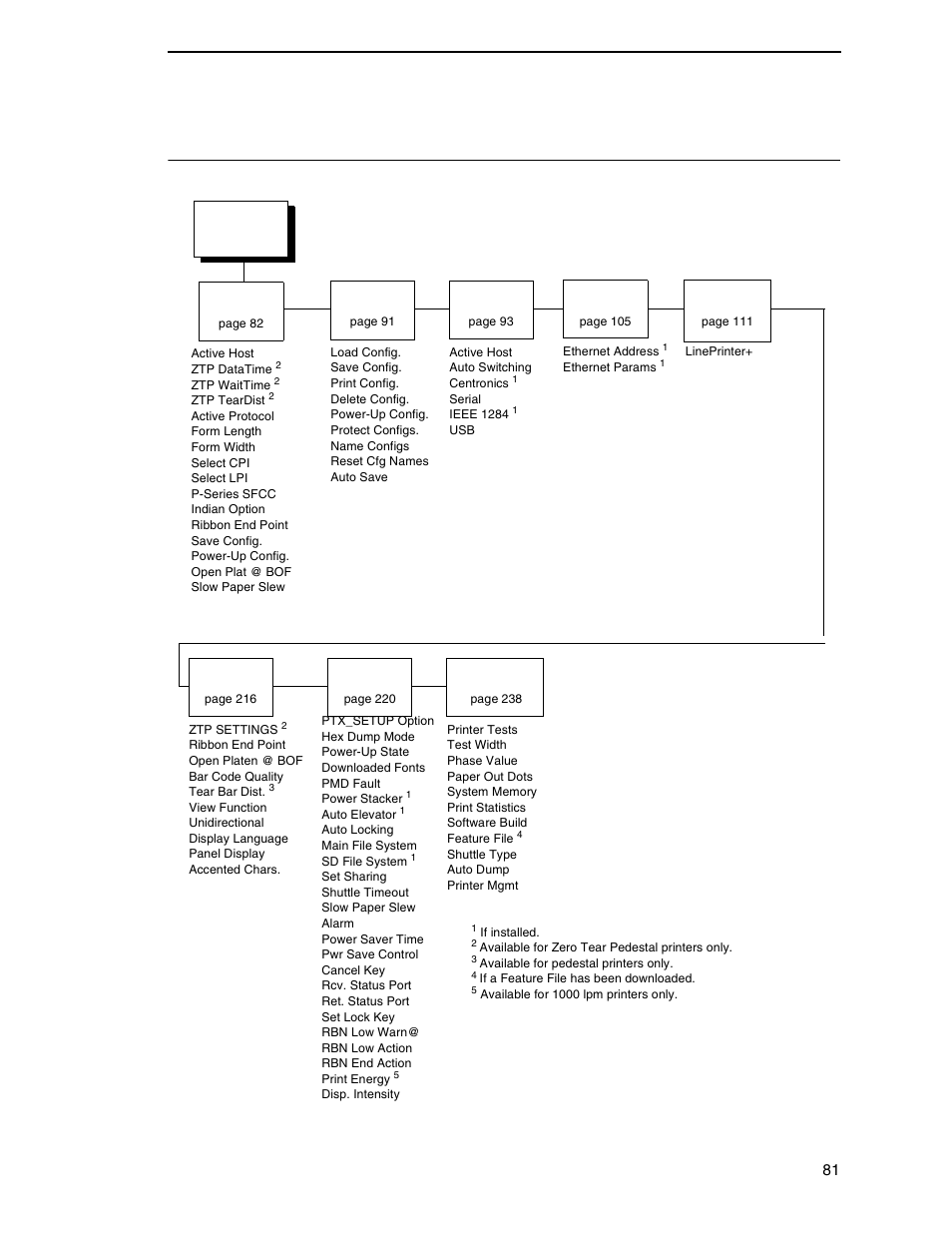 P8000 indian language firmware | Printronix P8000 Series Cartridge Ribbon Printer User Manual | Page 81 / 414