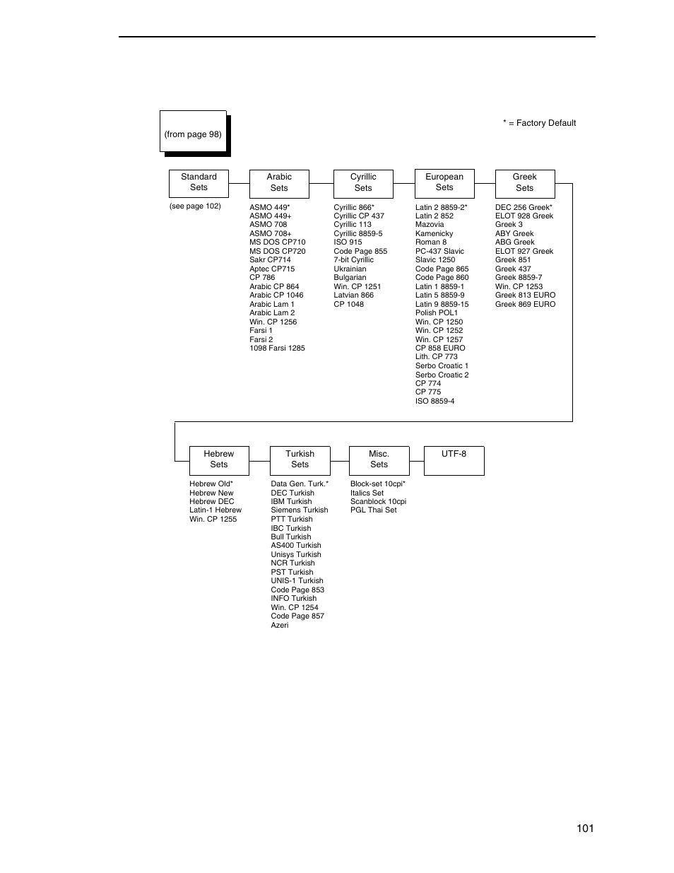 Serial matrix character set menu, Serial matrix emulation 101 | Printronix N7000 H-Series Cartridge Ribbon Printer User Manual | Page 101 / 292