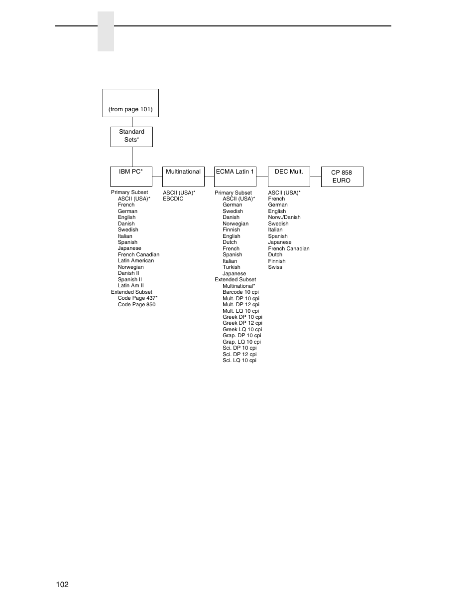 Chapter 4, Lineprinter+ emulation (n7000 std) | Printronix N7000 H-Series Cartridge Ribbon Printer User Manual | Page 102 / 292