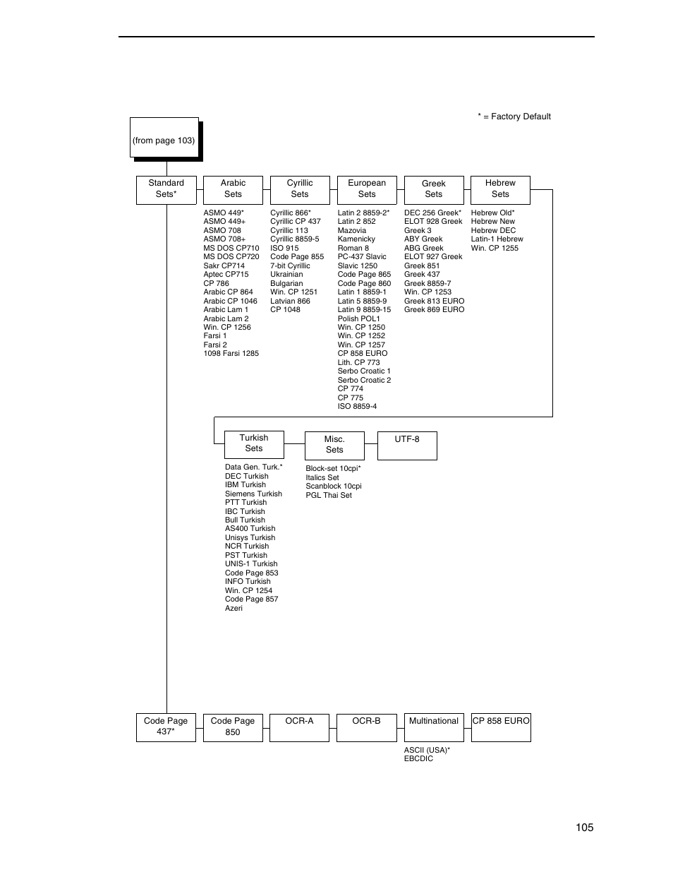 Proprinter xl character sets menu, Proprinter xl emulation 105 | Printronix N7000 H-Series Cartridge Ribbon Printer User Manual | Page 105 / 292