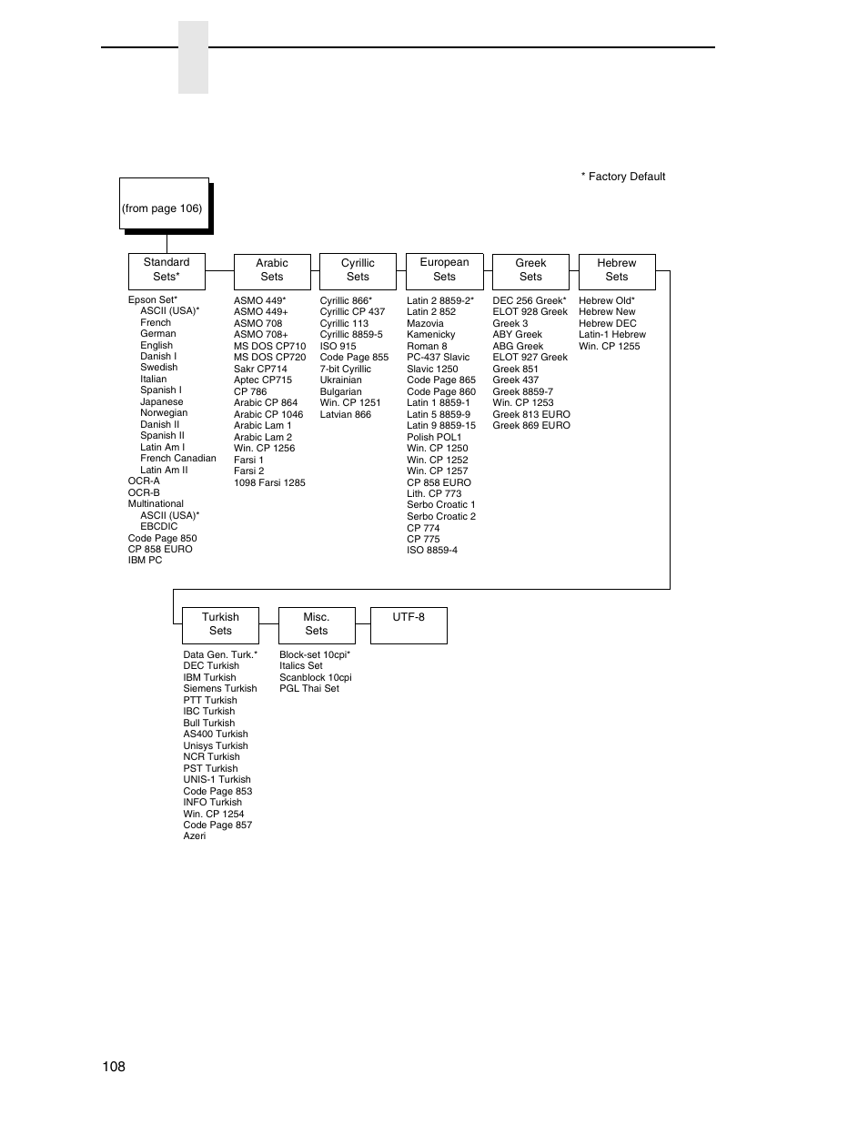 Epson fx character set menu, Chapter 4, Lineprinter+ emulation (n7000 std) | Printronix N7000 H-Series Cartridge Ribbon Printer User Manual | Page 108 / 292