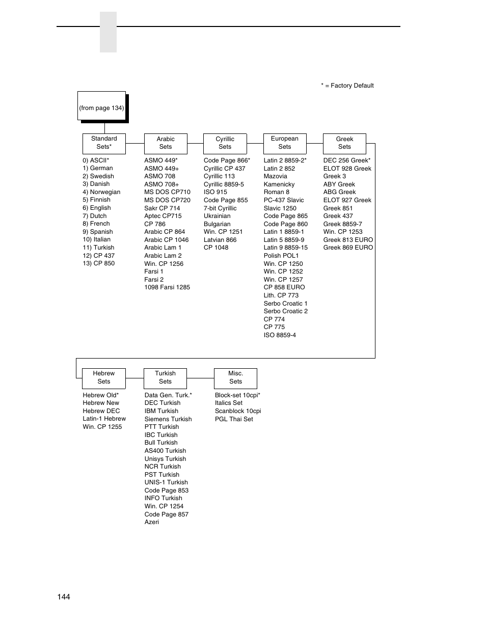 Igp/vgl font set menu, Chapter 4 | Printronix N7000 H-Series Cartridge Ribbon Printer User Manual | Page 144 / 292