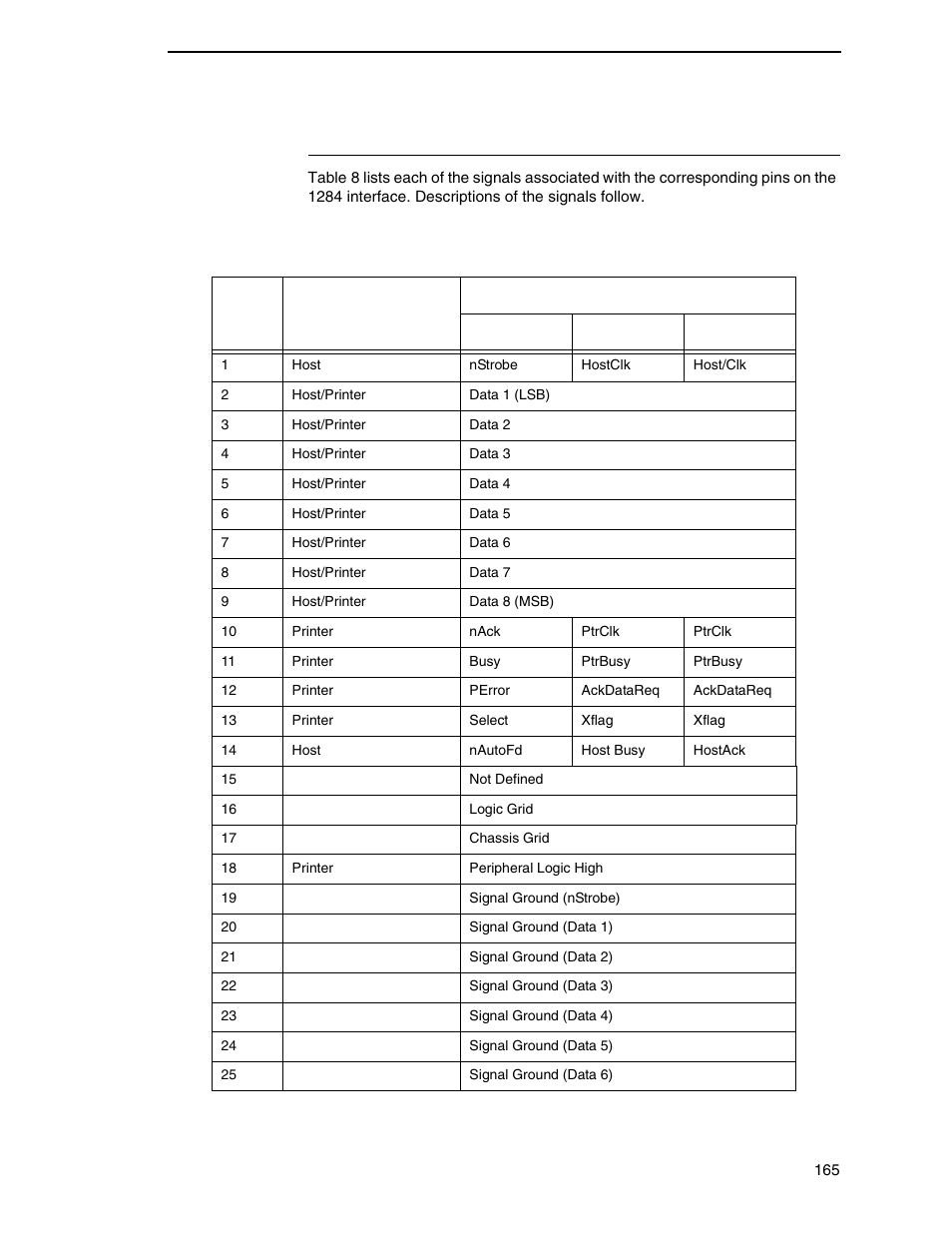 Signals | Printronix N7000 H-Series Cartridge Ribbon Printer User Manual | Page 165 / 292