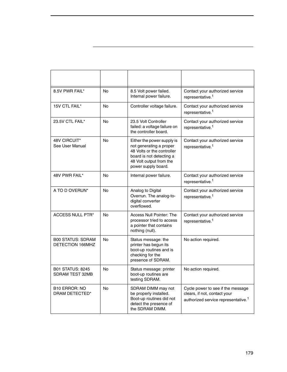 N7000 std ascii printers fault messages | Printronix N7000 H-Series Cartridge Ribbon Printer User Manual | Page 179 / 292