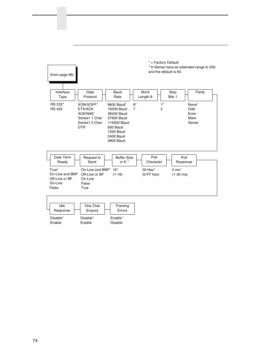Serial submenu, Chapter 4 | Printronix N7000 H-Series Cartridge Ribbon Printer User Manual | Page 74 / 292