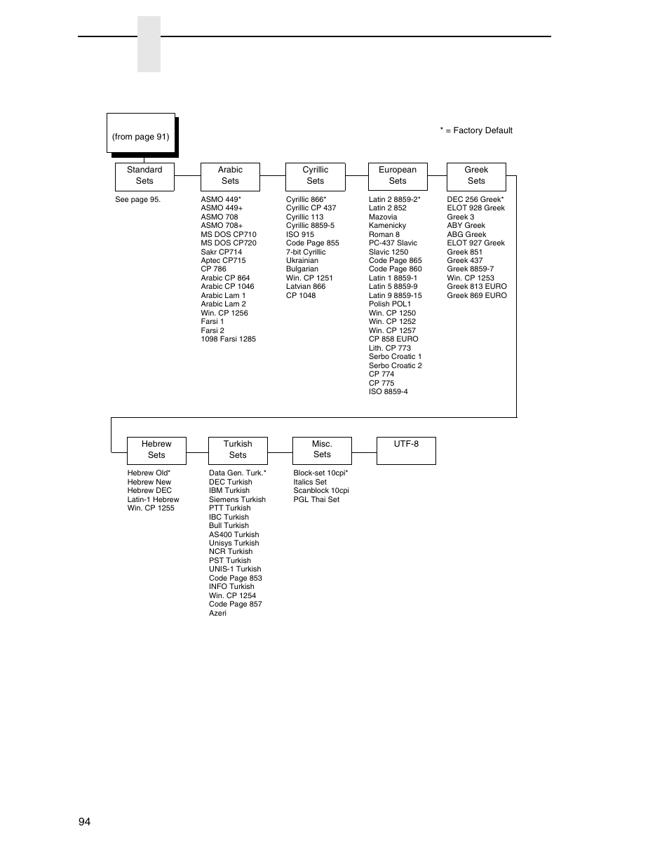 P-series character set menu, Chapter 4, Lineprinter+ emulation (n7000 std) | Printronix N7000 H-Series Cartridge Ribbon Printer User Manual | Page 94 / 292