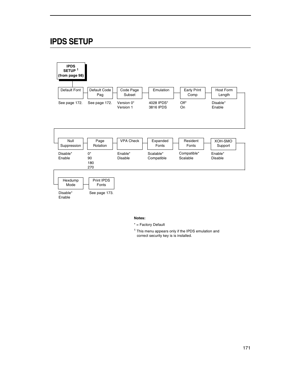 Ipds setup | Printronix SL5000r RFID Smart Label and Thermal Printers User Manual | Page 171 / 394