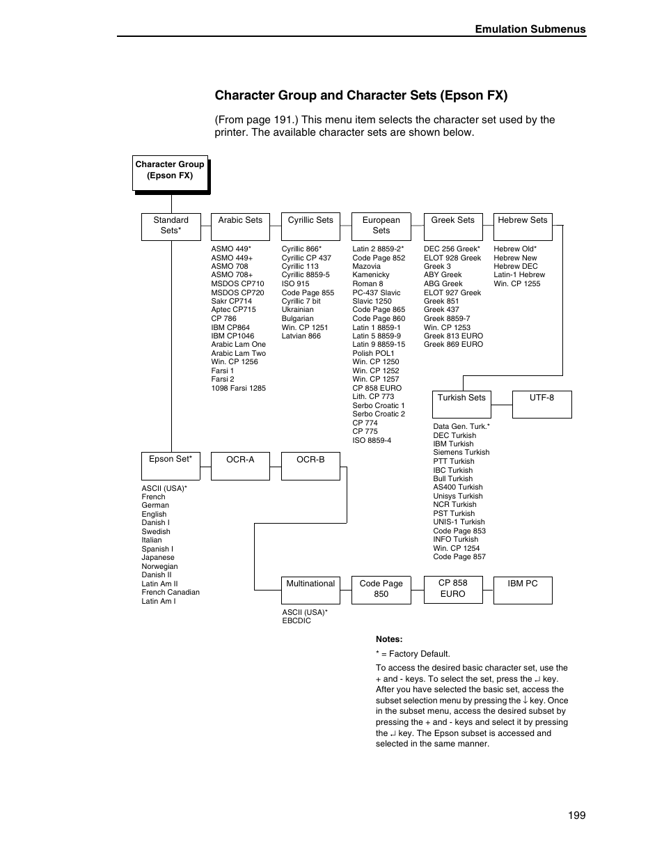 Character group and character sets (epson fx) | Printronix SL5000r RFID Smart Label and Thermal Printers User Manual | Page 199 / 394