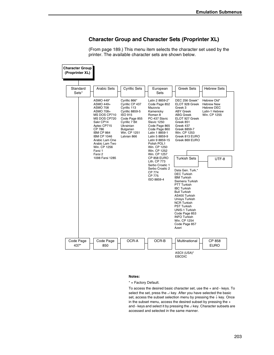 Character group and character sets (proprinter xl) | Printronix SL5000r RFID Smart Label and Thermal Printers User Manual | Page 203 / 394