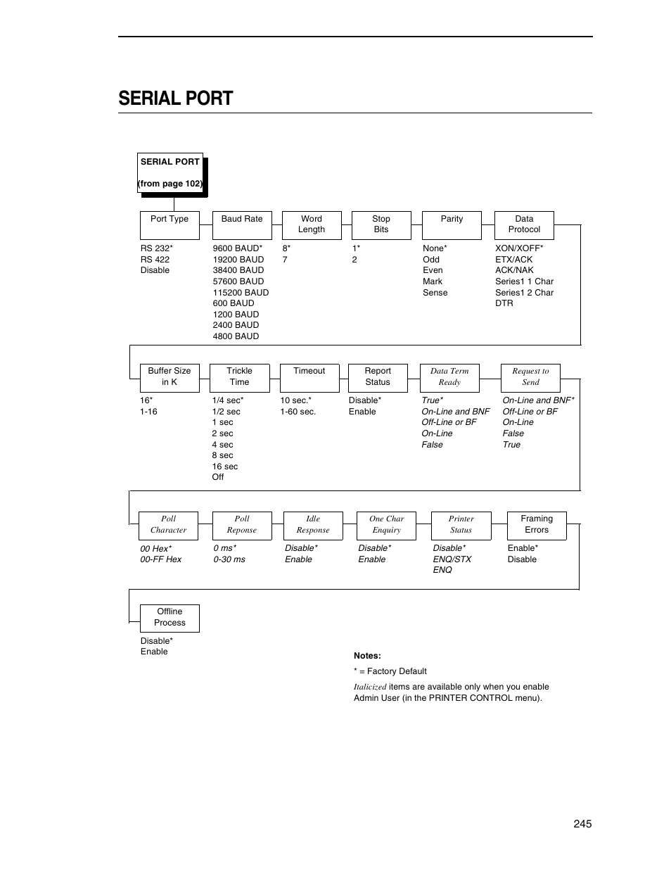 Serial port | Printronix SL5000r RFID Smart Label and Thermal Printers User Manual | Page 245 / 394