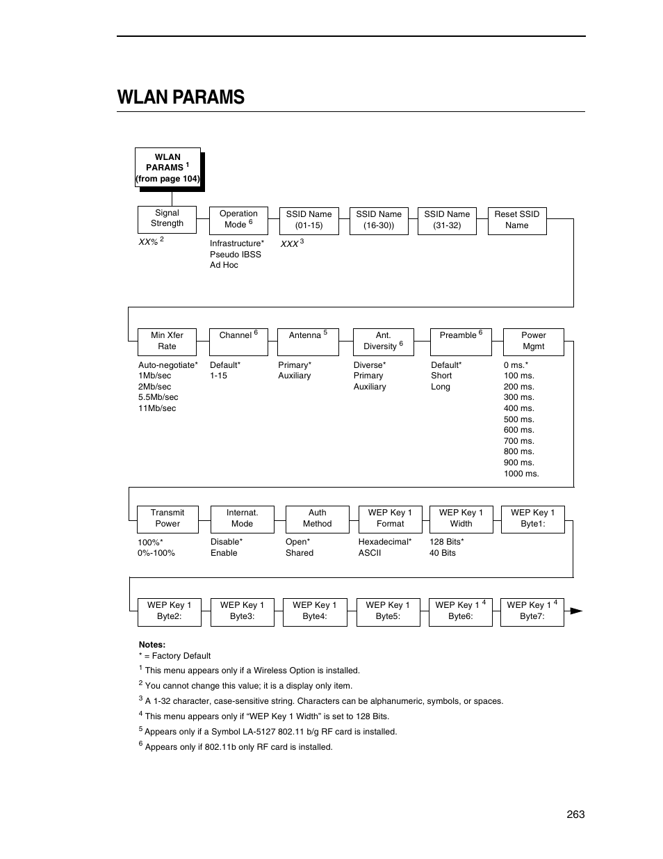 Wlan params | Printronix SL5000r RFID Smart Label and Thermal Printers User Manual | Page 263 / 394