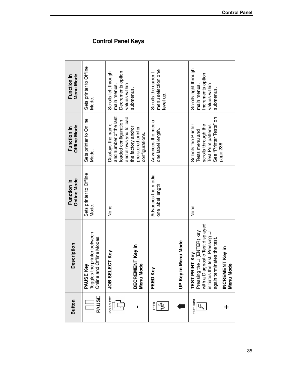 Control panel keys | Printronix SL5000r RFID Smart Label and Thermal Printers User Manual | Page 35 / 394