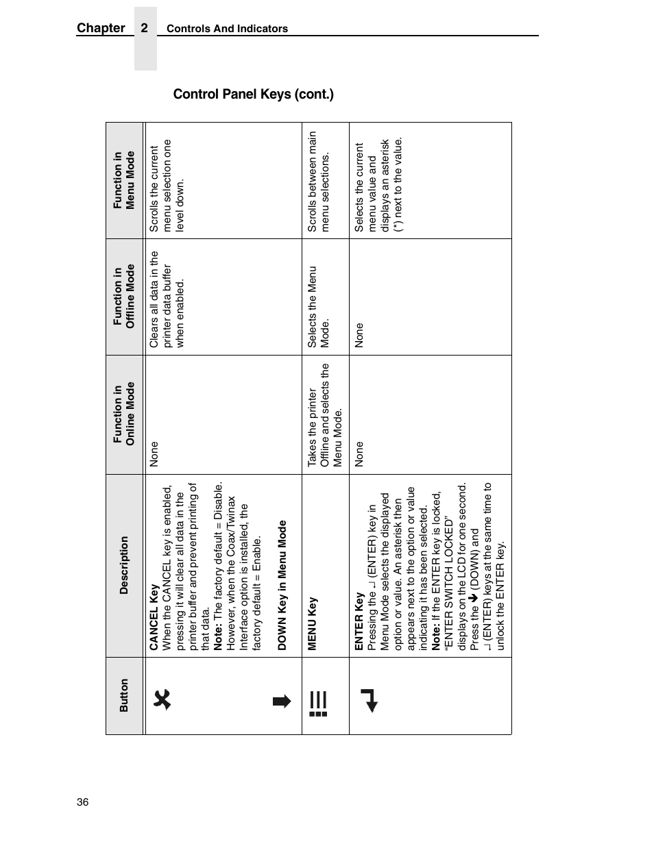 Control panel keys (cont.) | Printronix SL5000r RFID Smart Label and Thermal Printers User Manual | Page 36 / 394